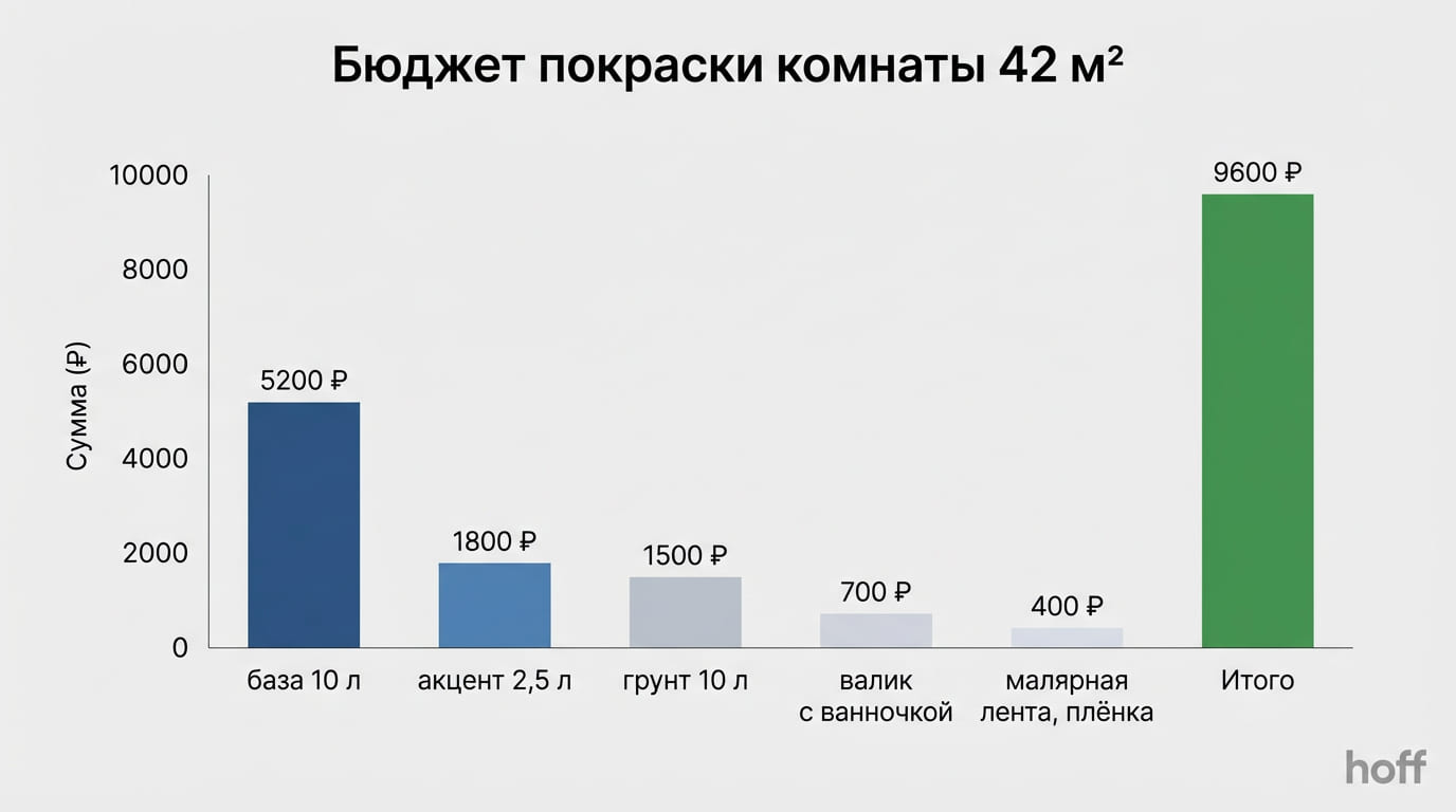 Бюджет покраски комнаты